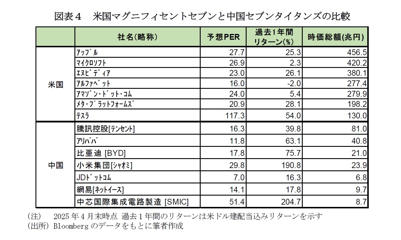 図表４　米国マグニフィセントセブンと中国セブンタイタンズの比較