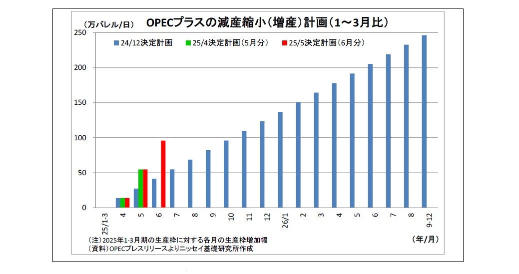 OPECプラスの減産縮小（増産）計画（1～3月比）
