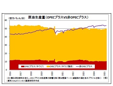 原油生産量(OPECプラスVS非OPECプラス)