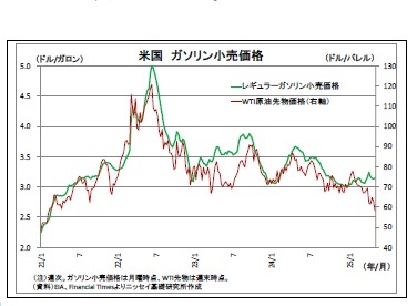 米国ガソリン小売価格