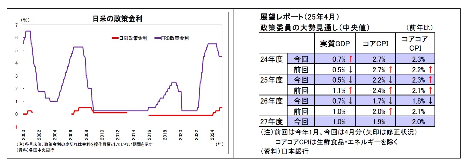 日米の政策金利/展望レポート（25年4月）政策委員の大勢見通し（中央値）