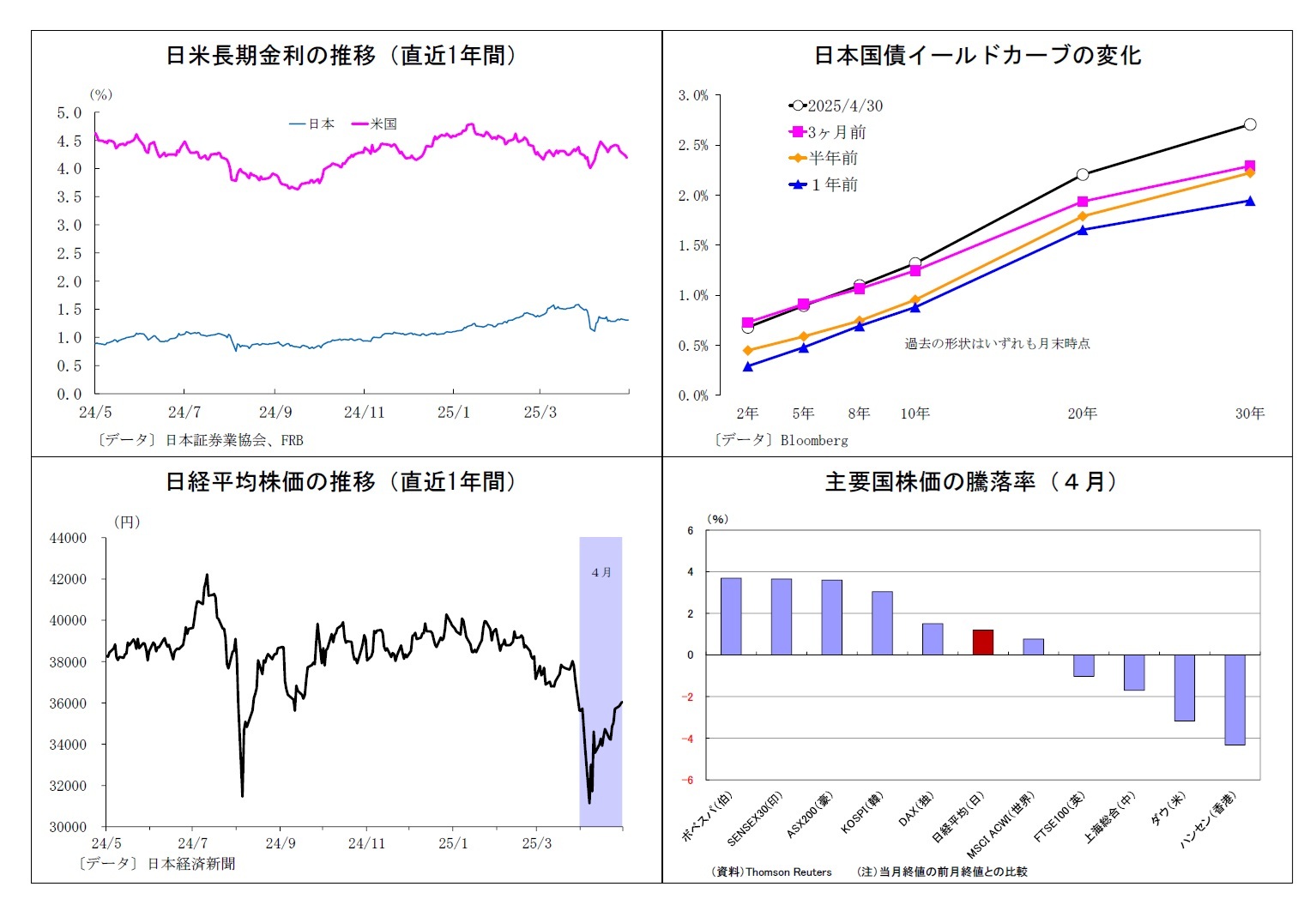 日米長期金利の推移（直近1年間）/日本国債イールドカーブの変化/日経平均株価の推移（直近1年間）/主要国株価の騰落率（４月）