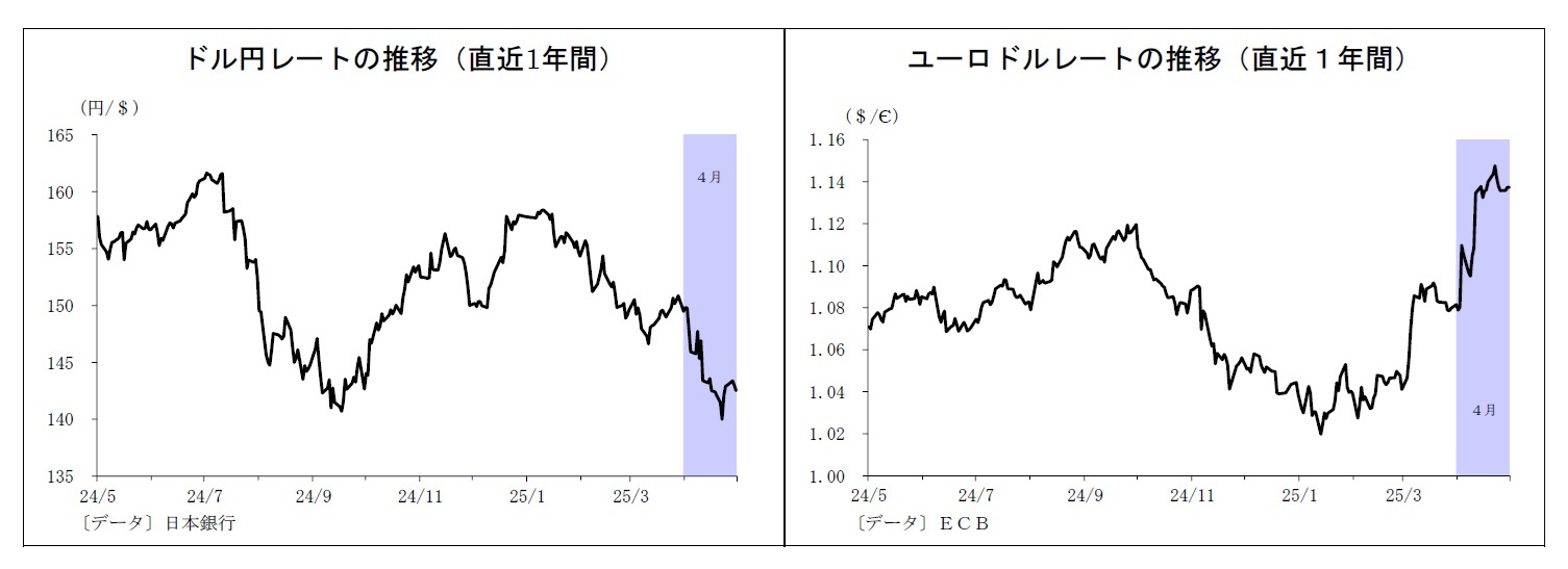 ドル円レートの推移（直近1年間/ユーロドルレートの推移（直近１年間）