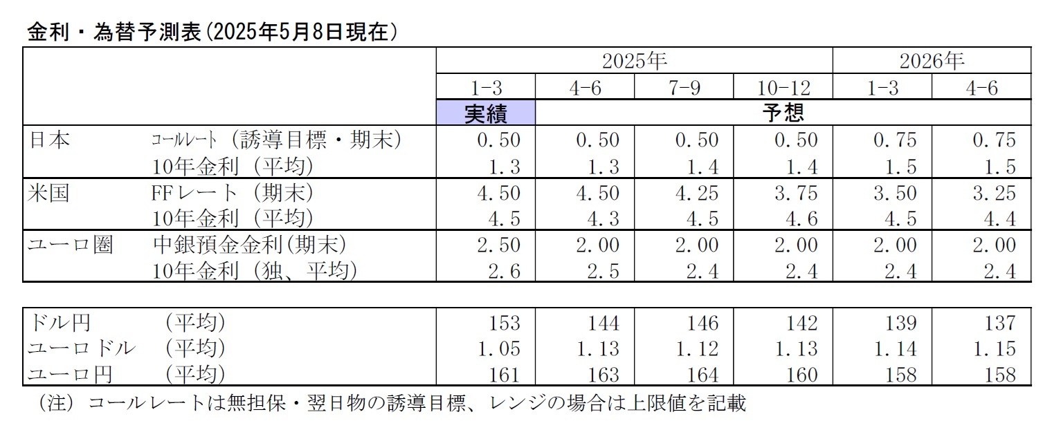 金利・為替予測表(2025年5月8日現在）