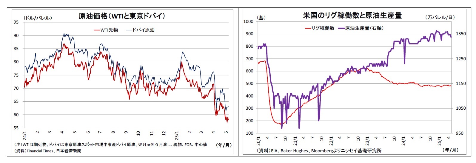 原油価格（WTIと東京ドバイ）/米国のリグ稼働数と原油生産量
