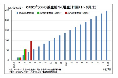 OPECプラスの減産縮小（増産）計画（1～3月比）