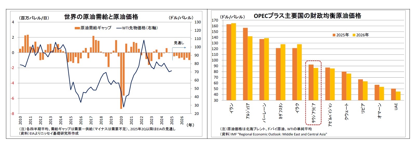 世界の原油需給と原油価格/OPECプラス主要国の財政均衡原油価格