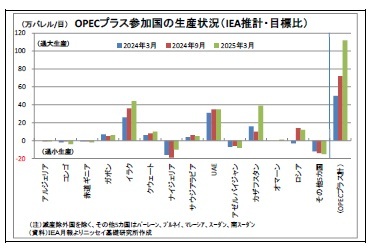 OPECプラス参加国の生産状況(IEA推計・目標比)