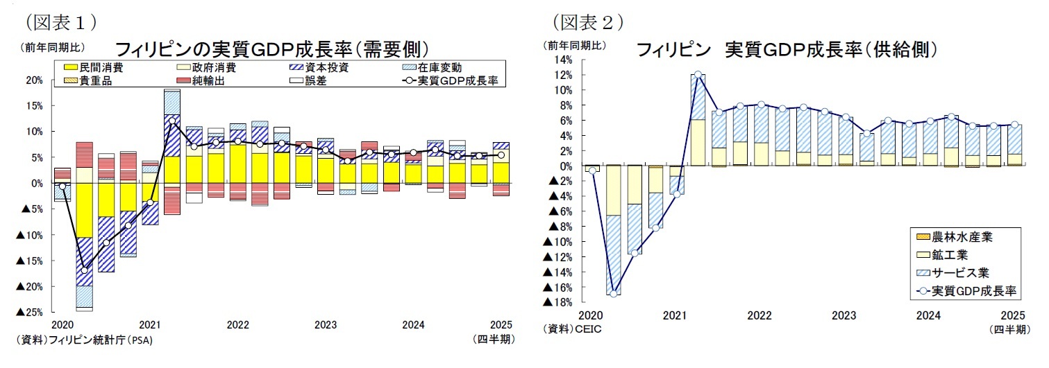 （図表１）フィリピンの実質ＧＤＰ成長率（需要側）/（図表２）フィリピン 実質ＧＤＰ成長率（供給側）