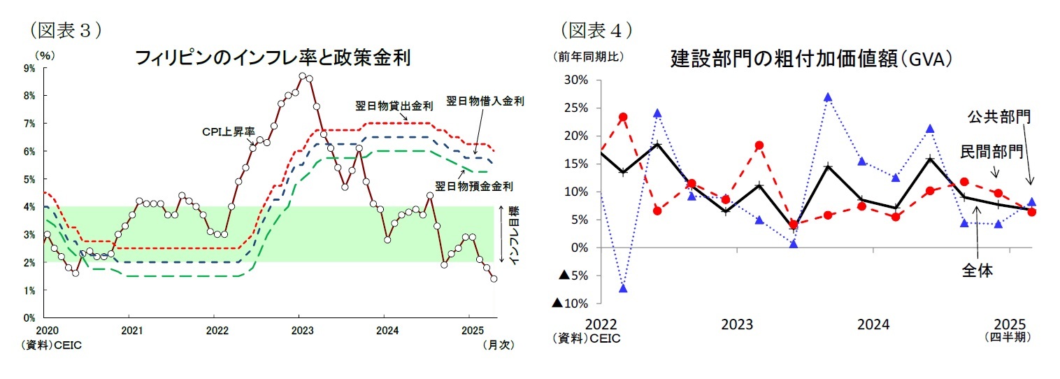 （図表３）フィリピンのインフレ率と政策金利/（図表４）建設部門の粗付加価値額（GVA）
