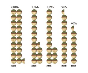 Infocalendar －お好み焼・焼きそば・たこ焼店舗数トップ５│2021年[５月７日はコナモンの日]
