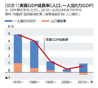 ［図表1］実質GDP成長率(人口、一人当たりのGDP)