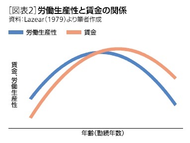 ［図表2］労働生産性と賃金の関係
