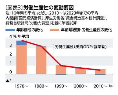 [図表3]労働生産性の変動要因