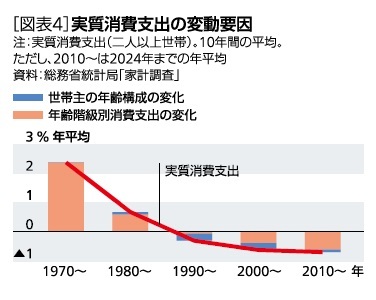 ［図表4］実質消費支出の変動要因