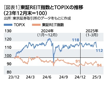 ［図表1］東証REIT指数とTOPIXの推移(23年12月末=100)