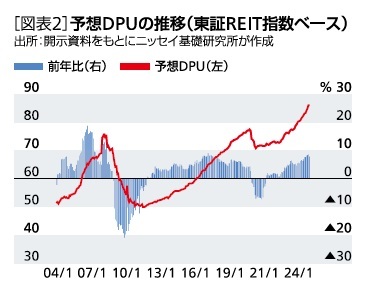 ［図表2］與曽井DPUの推移(東証REIT指数ベース)
