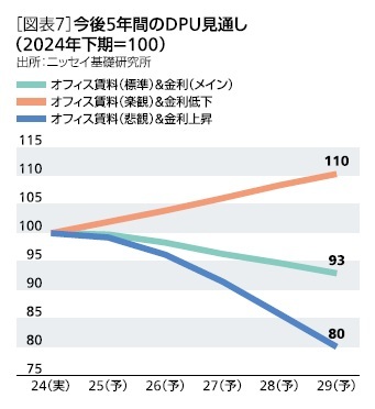 ［図表7］今後5年間のDPU見通し(2024年下期=100)
