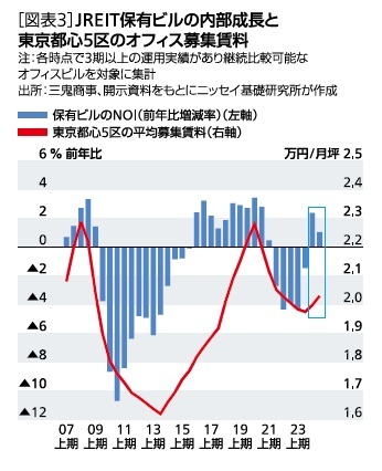 ［図表3］REIT保有ビルの内部成長と東京都心５区のオフィス募集賃料
