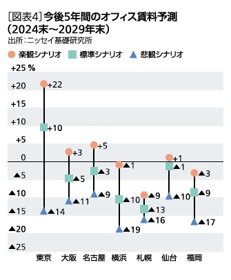 ［図表4］今後５年間のオフィス賃料予測(2024末～2029年末)