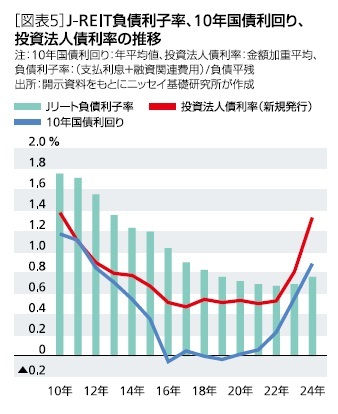 ［図表5］J-REIT負債利子室、10年国債利回り、投資法人債利率の推移