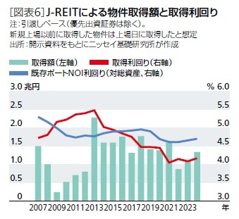 ［図表6］J-REITによる物件取得額と取得利回り