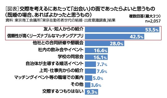 ［図表］交際を考えるにあたって「出会い」の面であったらよいと思うもの(既婚の場合、あればよかったと思うもの)