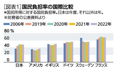 [図表1]国民負担率の国際比較