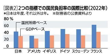[図表2]2つの指標での国民負担率の国際比較(2022年)