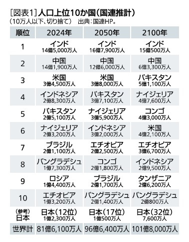 ［図表1］人口上位10か国(国連推計)