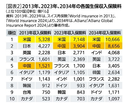 ［図表2］2013年、2023年の各国生保収入保険料