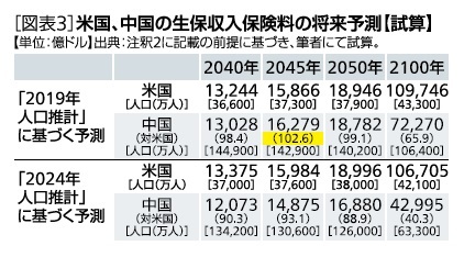 ［図表3］米国、中国の生保収入保険料の将来予測【試算】