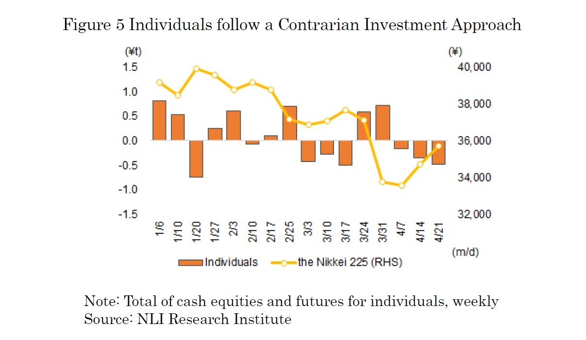 Figure 5 Individuals follow a Contrarian Investment Approach