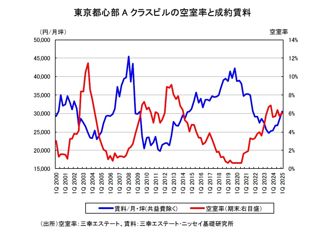 東京都心部Aクラスビルの空室率と成約賃料