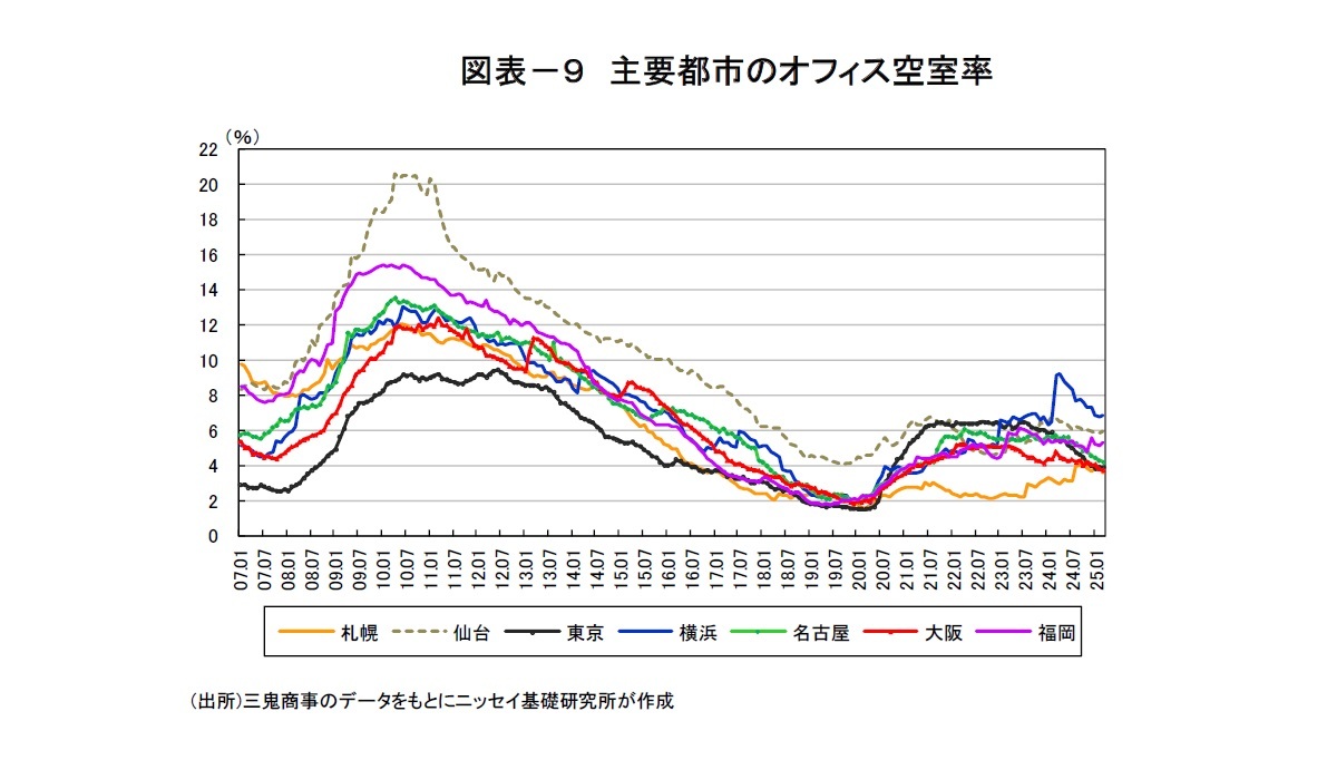 図表－９　主要都市のオフィス空室率