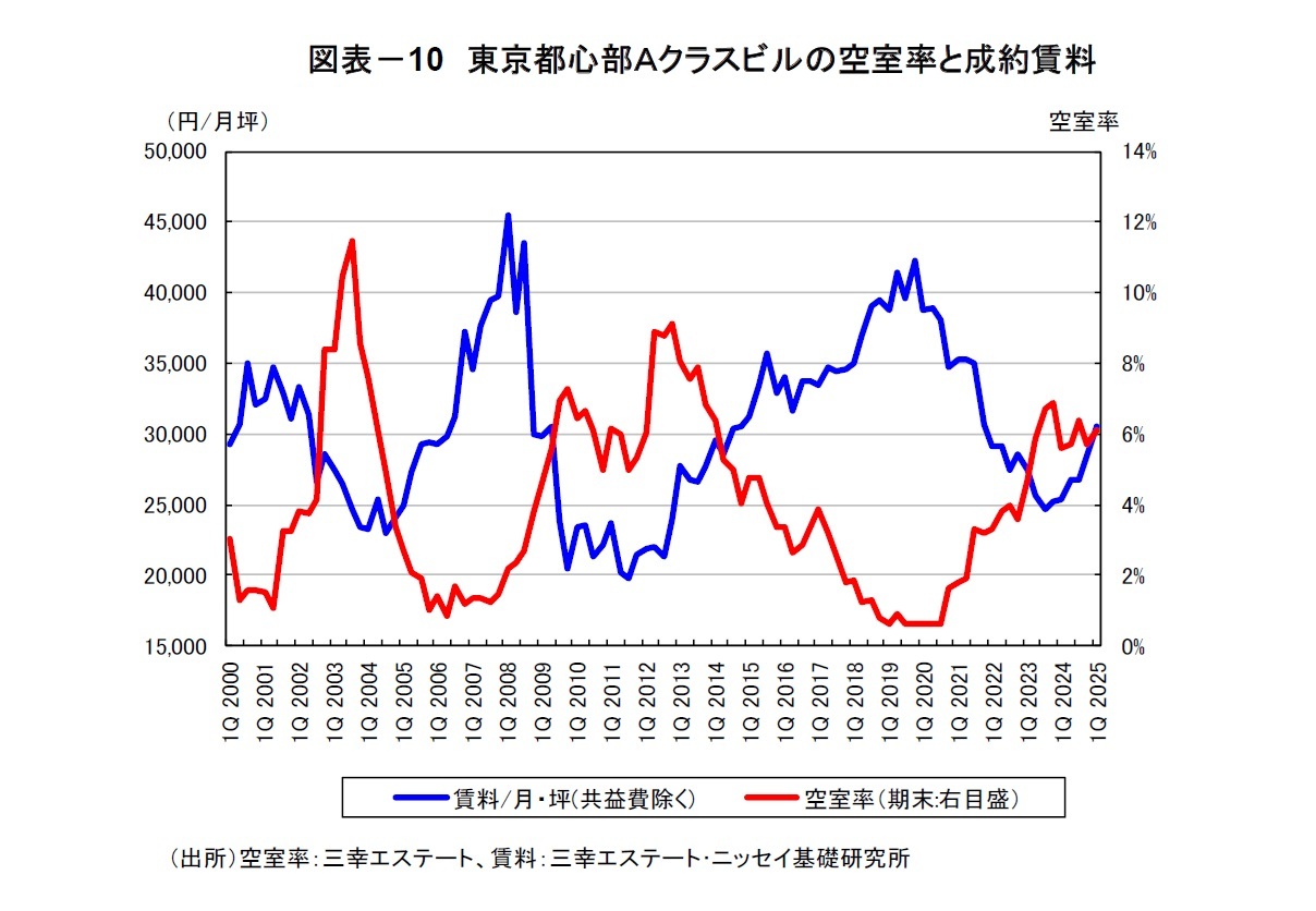 図表－10　東京都心部Ａクラスビルの空室率と成約賃料