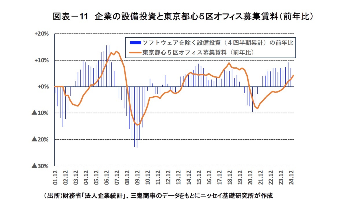 図表－11　企業の設備投資と東京都心５区オフィス募集賃料（前年比）
