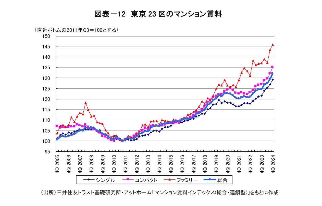 図表－12　東京23区のマンション賃料