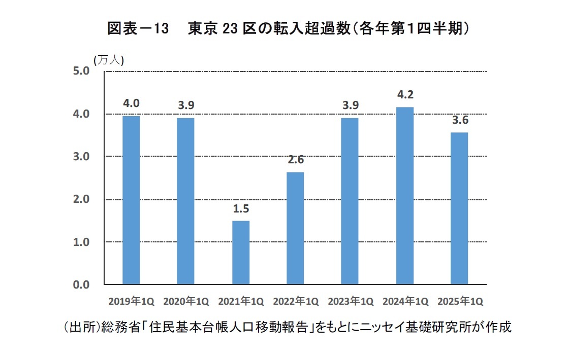 図表－13　 東京23区の転入超過数（各年第１四半期）