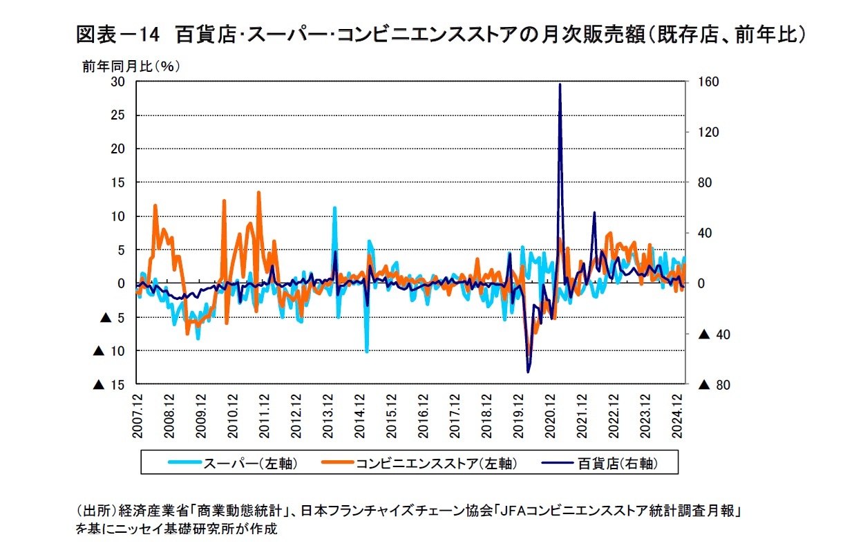 図表－14　百貨店･スーパー･コンビニエンスストアの月次販売額（既存店、前年比）