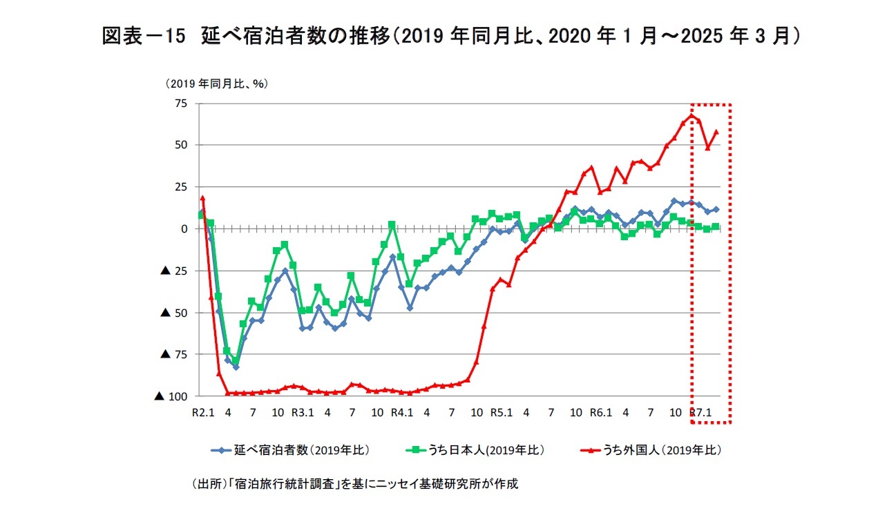 図表－15　延べ宿泊者数の推移（2019年同月比、2020年1月～2025年3月）