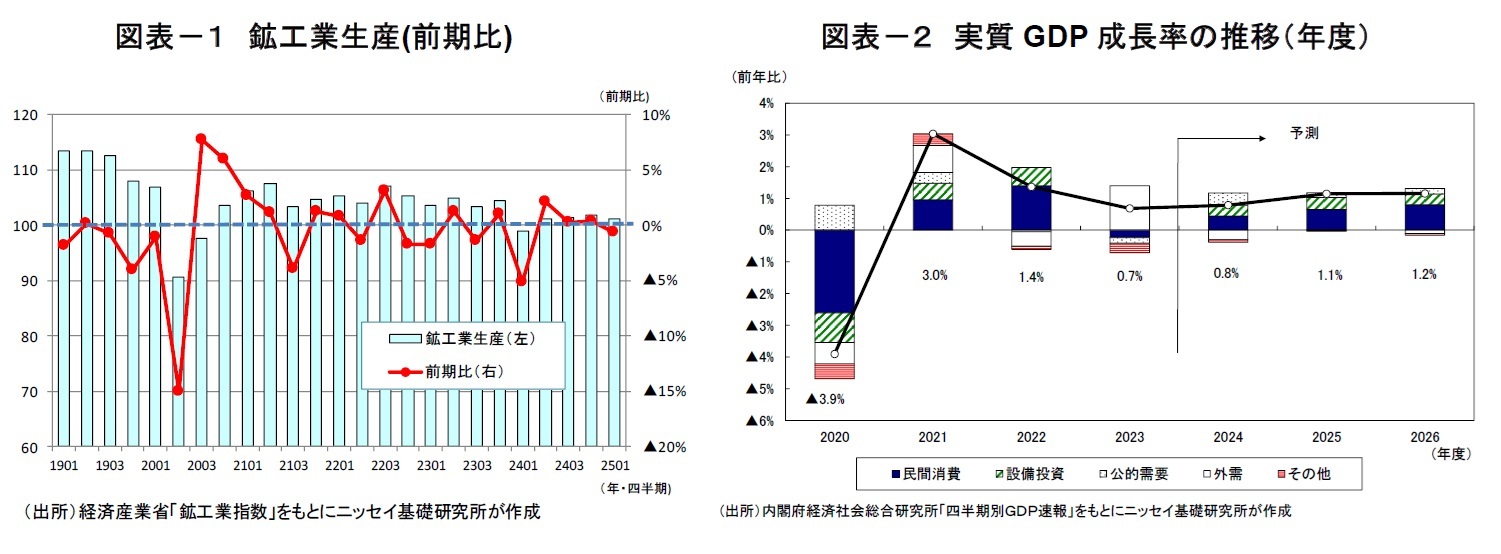 図表-1 鉱工業生産(前期比)/図表-2 実質GDP成長率の推移(年度)