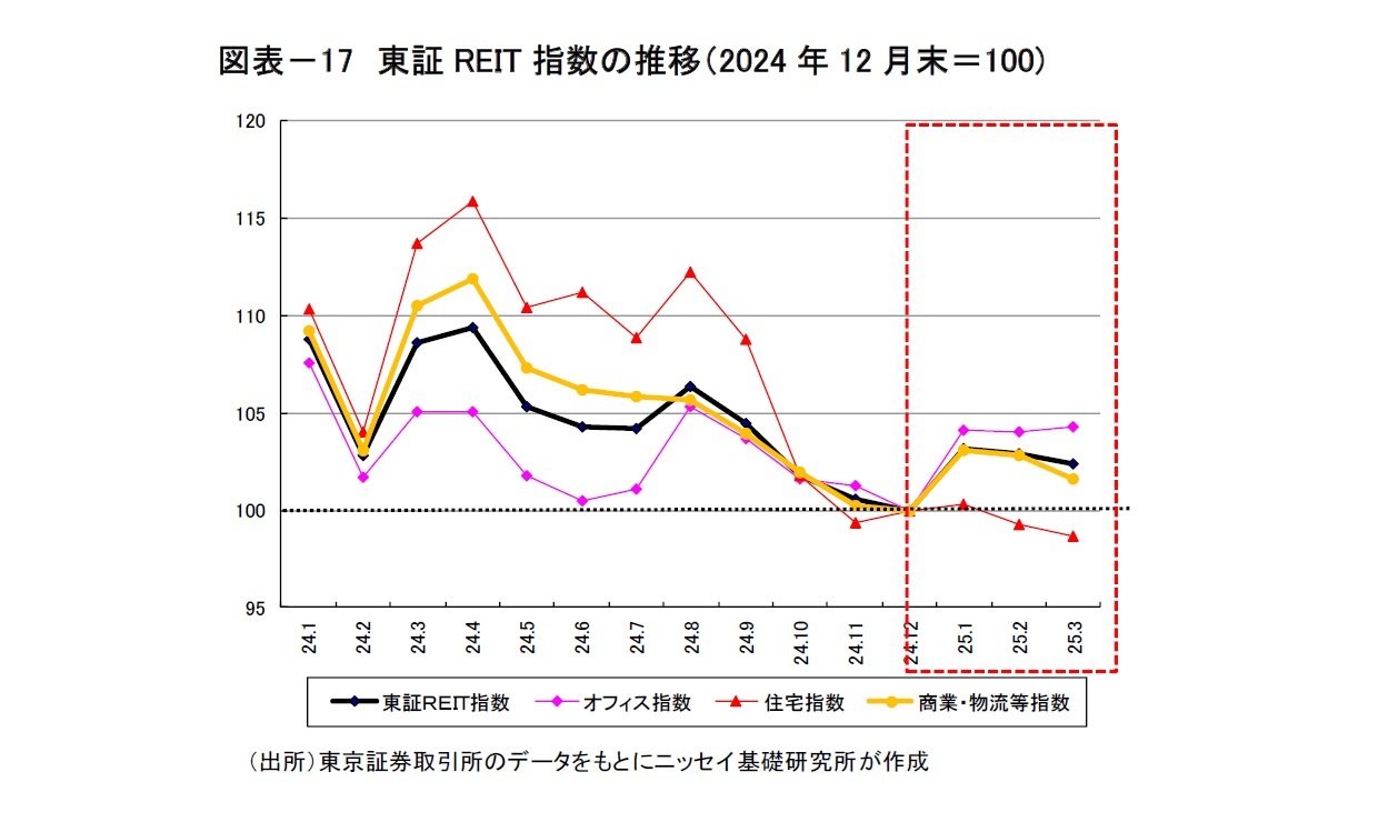 図表－17　東証REIT指数の推移（2024年12月末＝100)