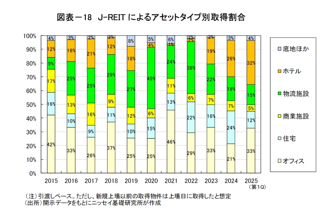 図表－18　Ｊ-REITによるアセットタイプ別取得割合