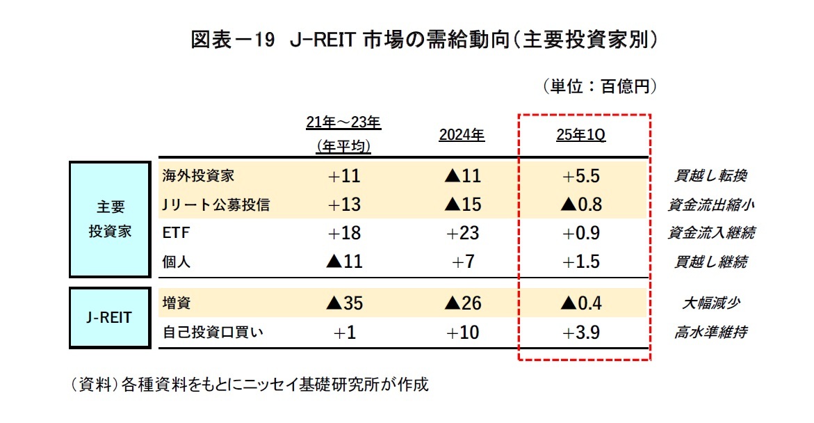 図表－19　Ｊ-REIT市場の需給動向（主要投資家別）