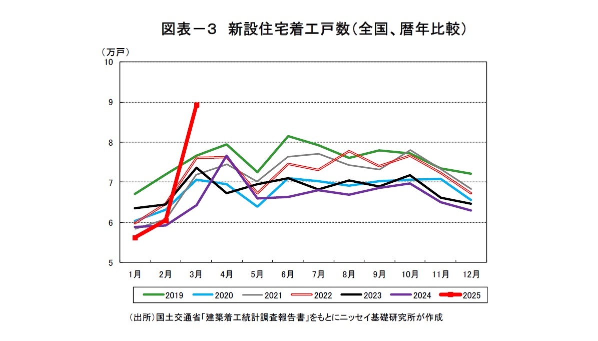 図表-3 新設住宅着工戸数(全国、暦年比較)