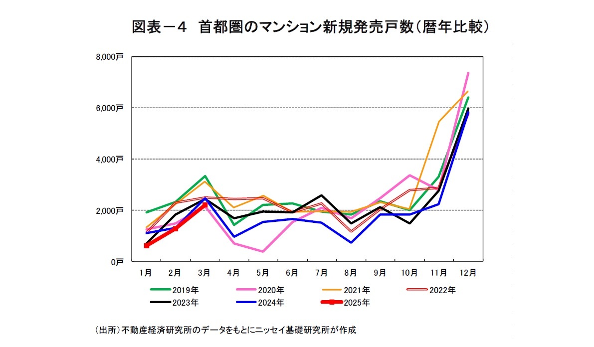 図表-4 首都圏のマンション新規発売戸数(暦年比較)