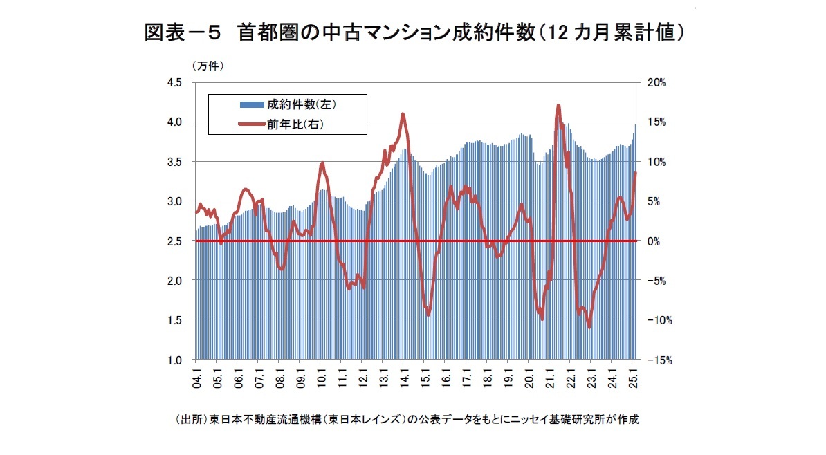 図表-5 首都圏の中古マンション成約件数(12カ月累計値)