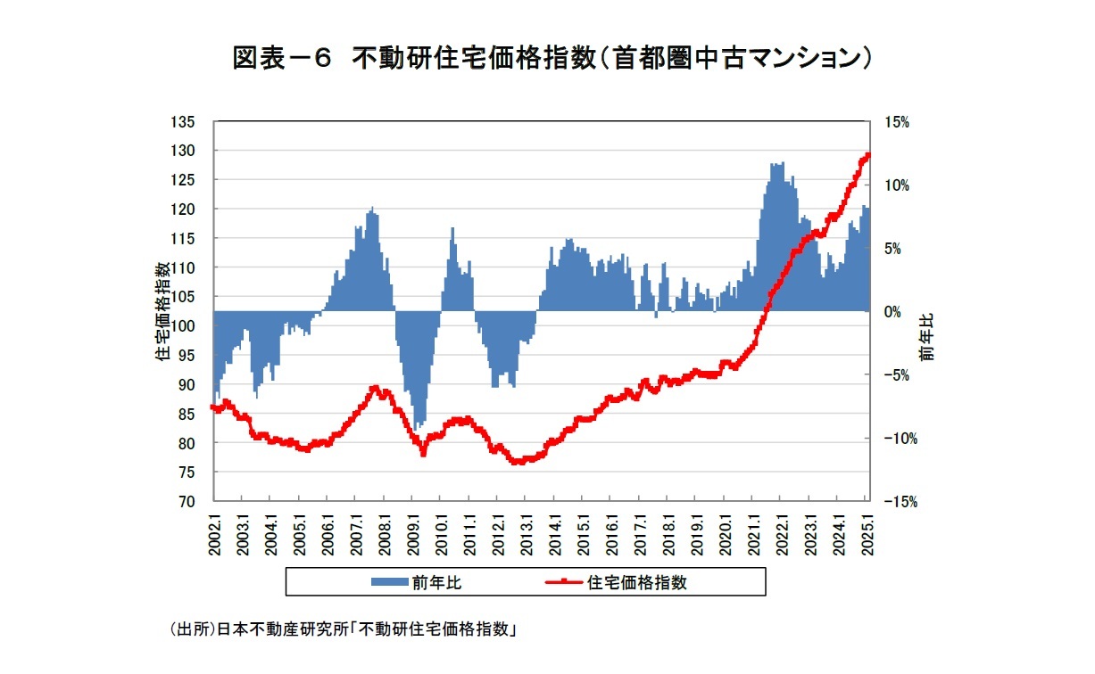 図表-6 不動研住宅価格指数(首都圏中古マンション)