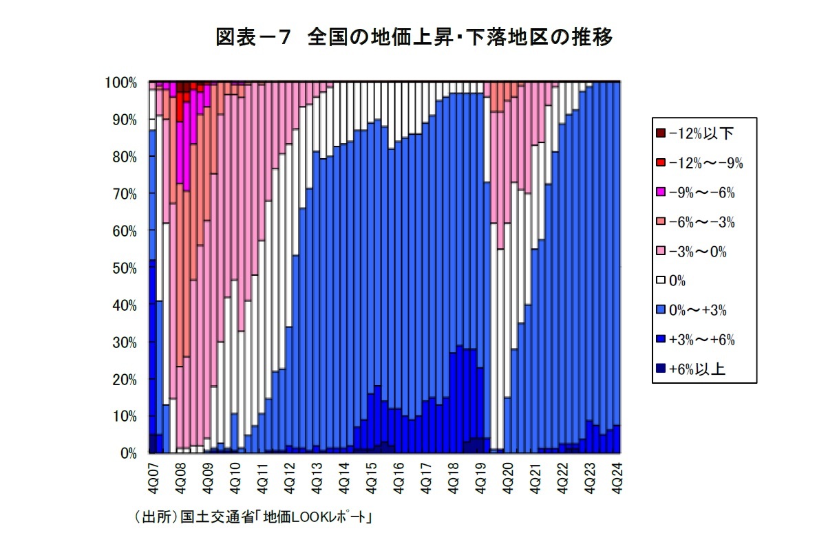 図表-7 全国の地価上昇・下落地区の推移